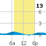 Homosassa tide chart for Saturday, January 13, 2024
