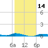 Homosassa tide chart for Sunday, January 14, 2024