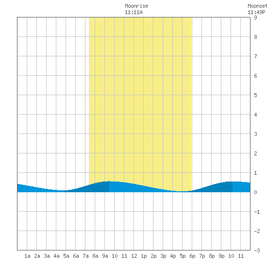 Homosassa tide chart for Tuesday, January 16, 2024