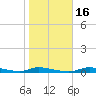 Homosassa tide chart for Tuesday, January 16, 2024