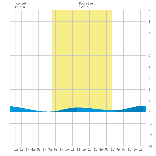Homosassa tide chart for Thursday, January 18, 2024