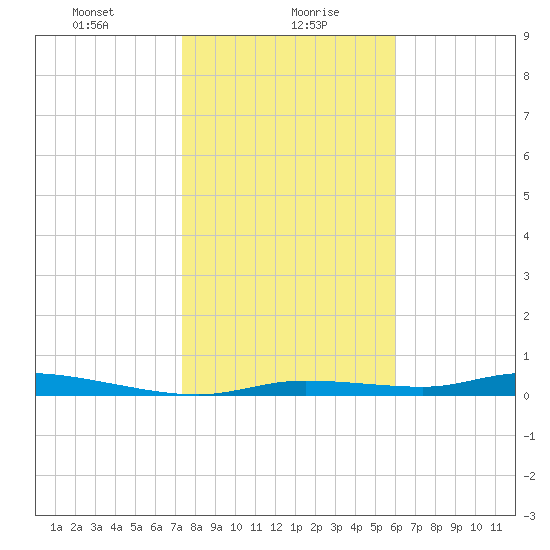 Homosassa tide chart for Friday, January 19, 2024
