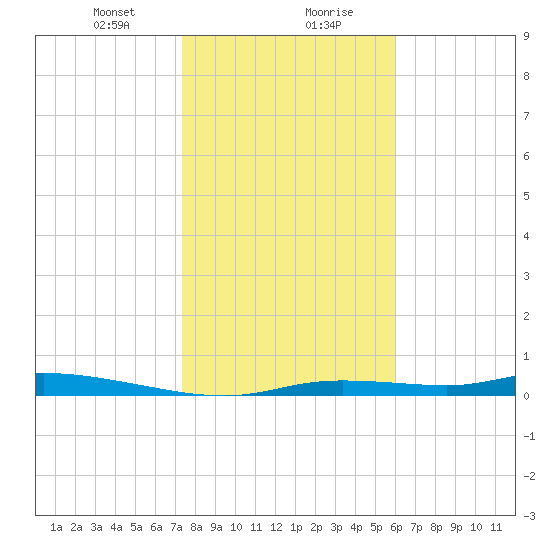 Homosassa tide chart for Saturday, January 20, 2024