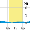 Homosassa tide chart for Saturday, January 20, 2024