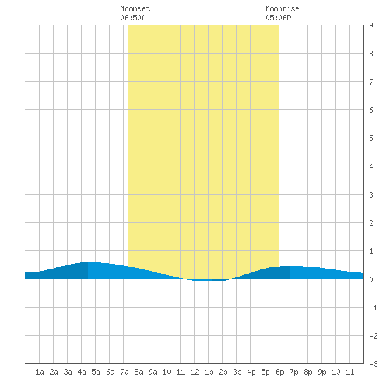 Homosassa tide chart for Wednesday, January 24, 2024