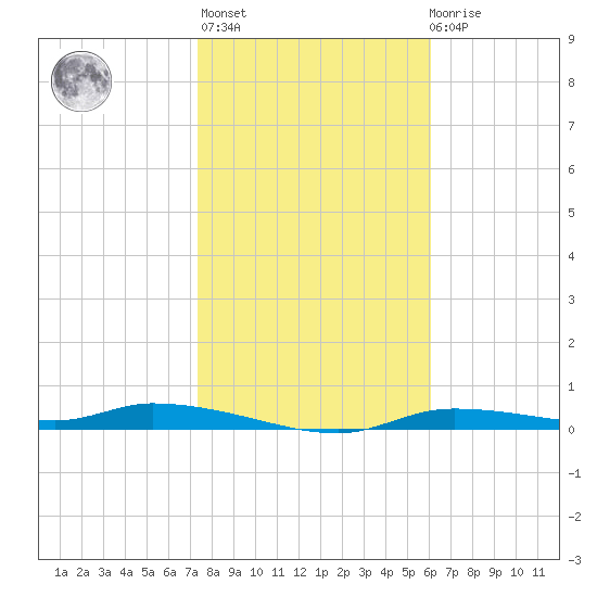 Homosassa tide chart for Thursday, January 25, 2024