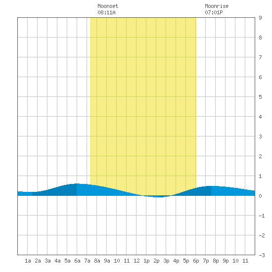 Homosassa tide chart for Friday, January 26, 2024