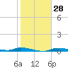 Homosassa tide chart for Sunday, January 28, 2024