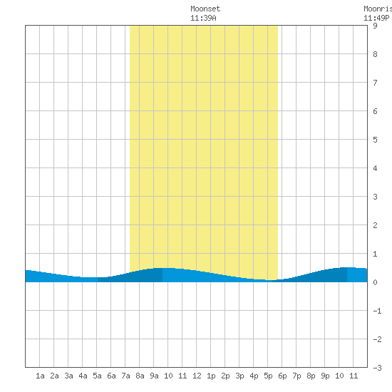 Homosassa tide chart for Tuesday, January 2, 2024