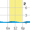 Homosassa tide chart for Tuesday, January 2, 2024