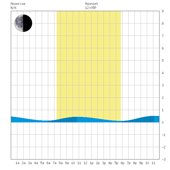 Homosassa tide chart for Wednesday, January 3, 2024