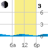 Homosassa tide chart for Wednesday, January 3, 2024