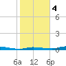Homosassa tide chart for Thursday, January 4, 2024