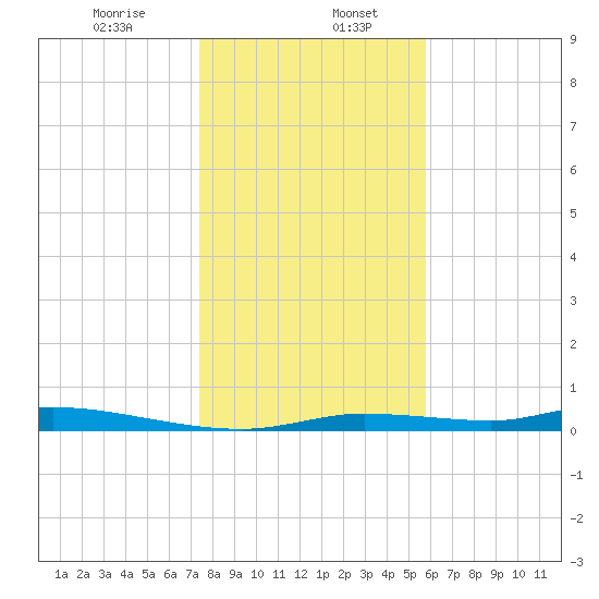 Homosassa tide chart for Saturday, January 6, 2024