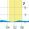 Homosassa tide chart for Sunday, January 7, 2024
