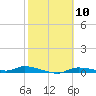 Homosassa tide chart for Saturday, February 10, 2024