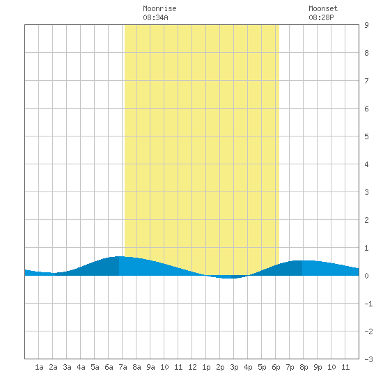 Homosassa tide chart for Sunday, February 11, 2024