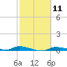 Homosassa tide chart for Sunday, February 11, 2024