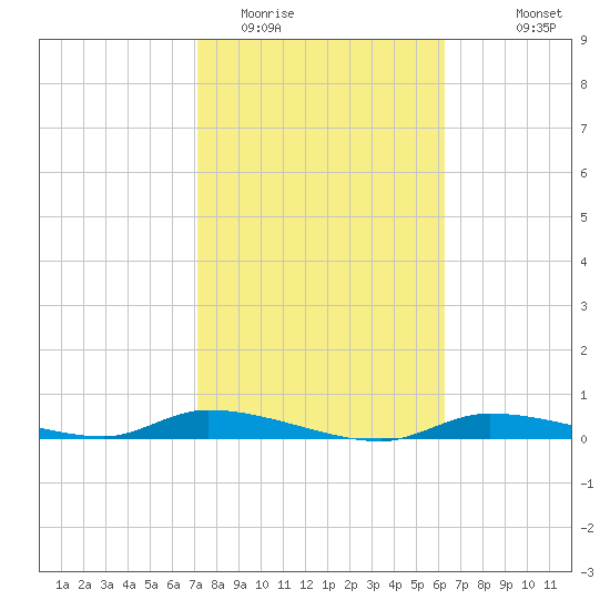 Homosassa tide chart for Monday, February 12, 2024