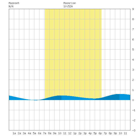 Homosassa tide chart for Thursday, February 15, 2024