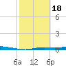 Homosassa tide chart for Sunday, February 18, 2024