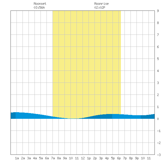 Homosassa tide chart for Monday, February 19, 2024