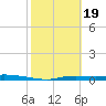 Homosassa tide chart for Monday, February 19, 2024