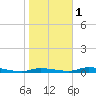 Homosassa tide chart for Thursday, February 1, 2024