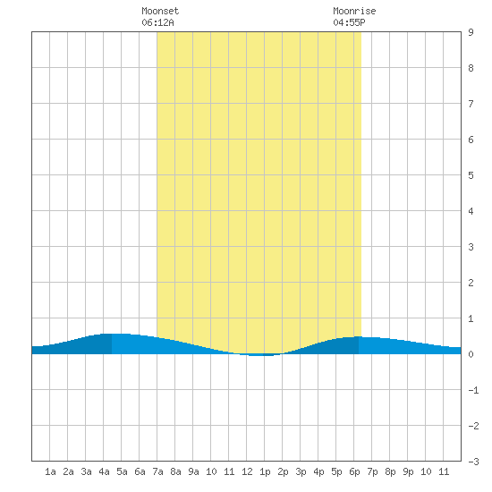 Homosassa tide chart for Thursday, February 22, 2024
