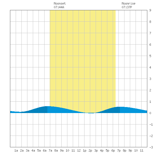 Homosassa tide chart for Sunday, February 25, 2024