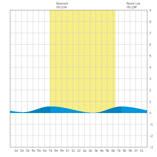 Homosassa tide chart for Monday, February 26, 2024
