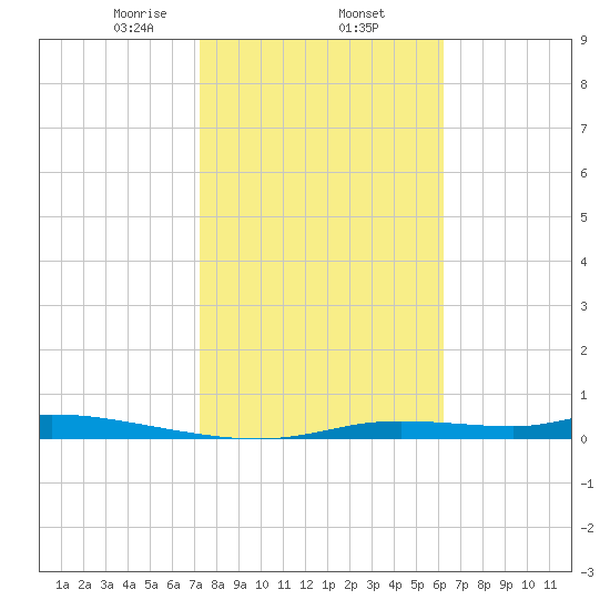 Homosassa tide chart for Monday, February 5, 2024