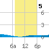 Homosassa tide chart for Monday, February 5, 2024