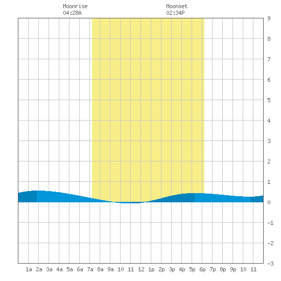 Homosassa tide chart for Tuesday, February 6, 2024