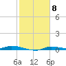 Homosassa tide chart for Thursday, February 8, 2024