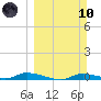 Homosassa tide chart for Sunday, March 10, 2024