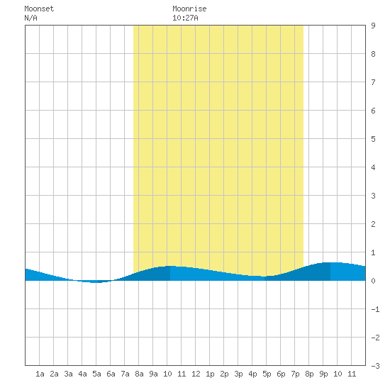 Homosassa tide chart for Thursday, March 14, 2024
