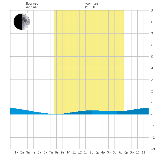 Homosassa tide chart for Sunday, March 17, 2024
