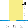 Homosassa tide chart for Tuesday, March 19, 2024