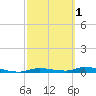 Homosassa tide chart for Friday, March 1, 2024