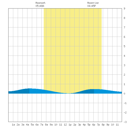 Homosassa tide chart for Thursday, March 21, 2024