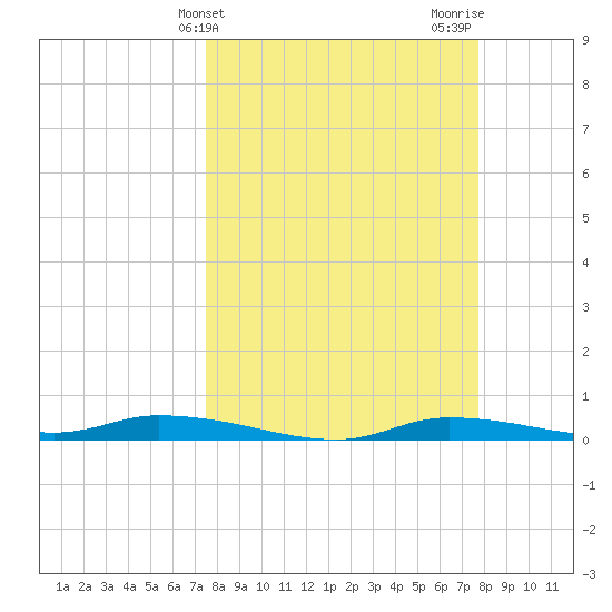 Homosassa tide chart for Friday, March 22, 2024
