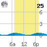 Homosassa tide chart for Monday, March 25, 2024
