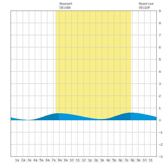 Homosassa tide chart for Tuesday, March 26, 2024