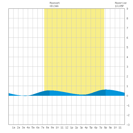 Homosassa tide chart for Wednesday, March 27, 2024