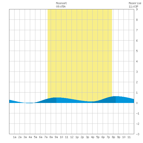 Homosassa tide chart for Thursday, March 28, 2024