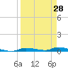 Homosassa tide chart for Thursday, March 28, 2024