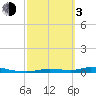Homosassa tide chart for Sunday, March 3, 2024