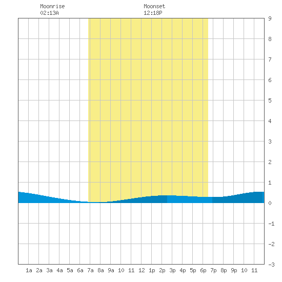 Homosassa tide chart for Monday, March 4, 2024