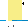Homosassa tide chart for Monday, March 4, 2024